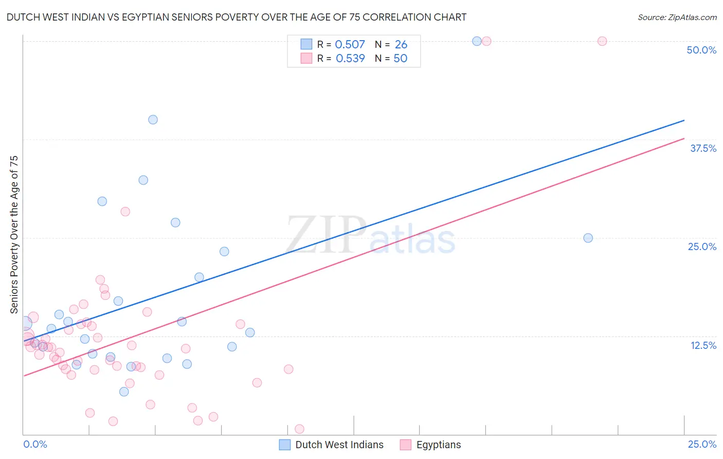 Dutch West Indian vs Egyptian Seniors Poverty Over the Age of 75