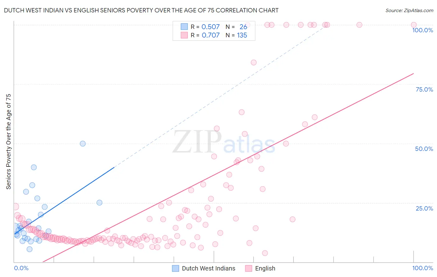 Dutch West Indian vs English Seniors Poverty Over the Age of 75