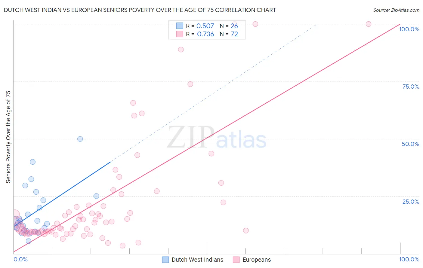 Dutch West Indian vs European Seniors Poverty Over the Age of 75