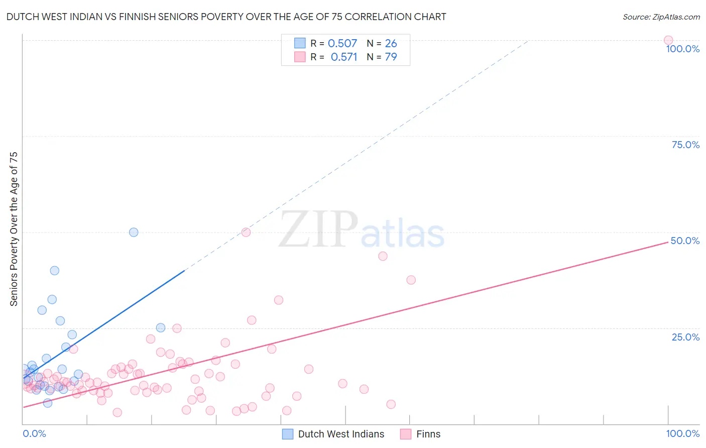 Dutch West Indian vs Finnish Seniors Poverty Over the Age of 75