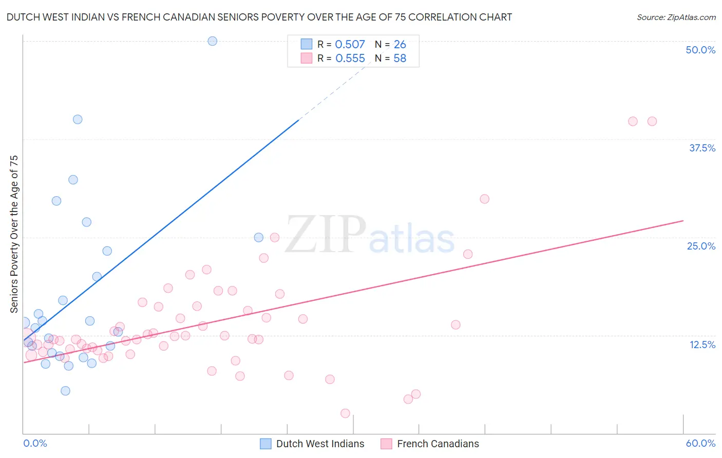 Dutch West Indian vs French Canadian Seniors Poverty Over the Age of 75