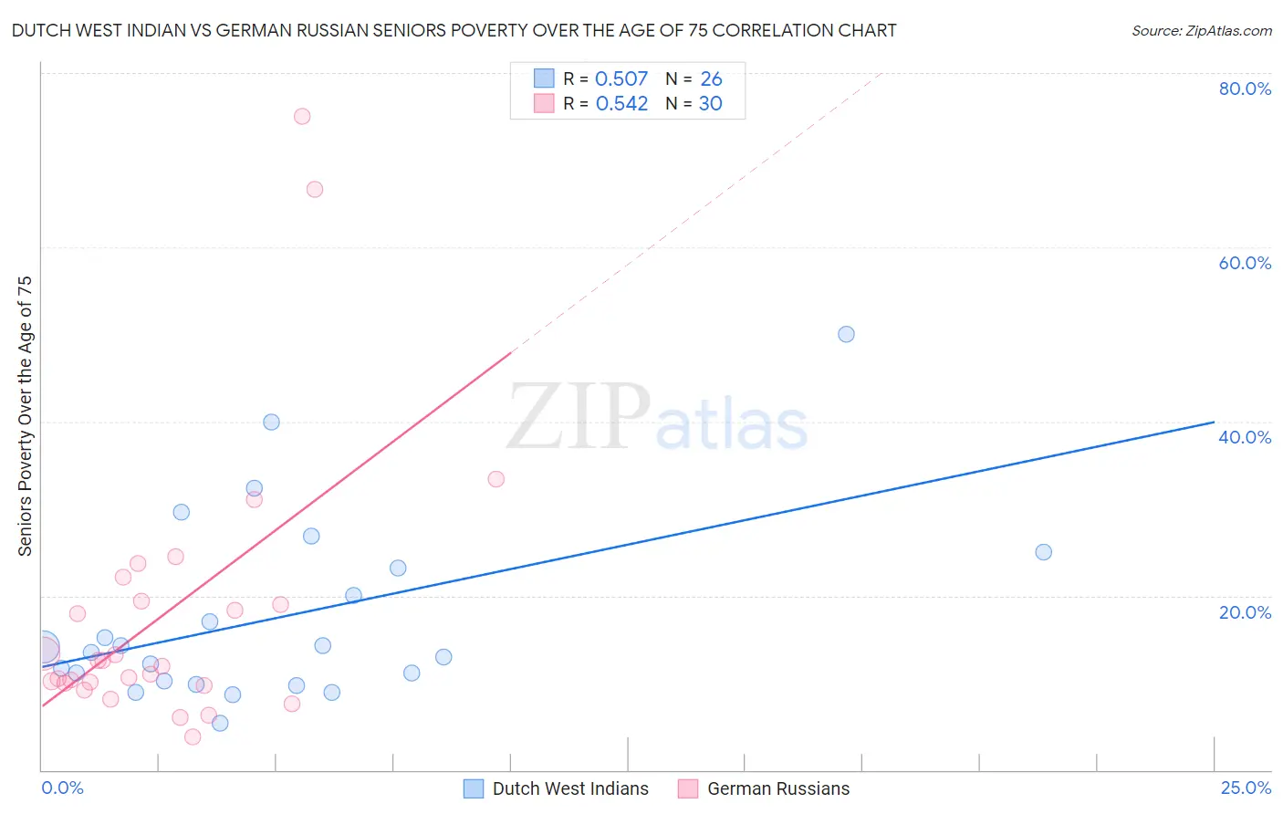 Dutch West Indian vs German Russian Seniors Poverty Over the Age of 75
