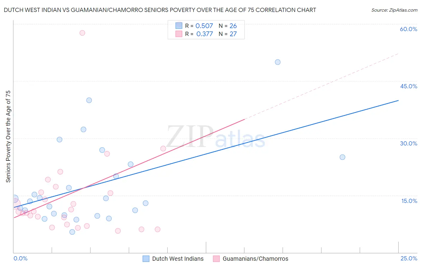 Dutch West Indian vs Guamanian/Chamorro Seniors Poverty Over the Age of 75