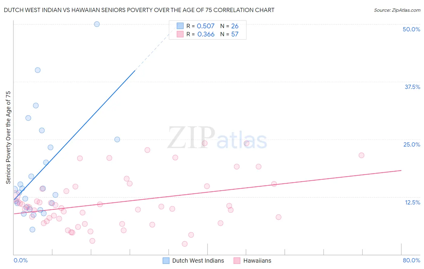 Dutch West Indian vs Hawaiian Seniors Poverty Over the Age of 75