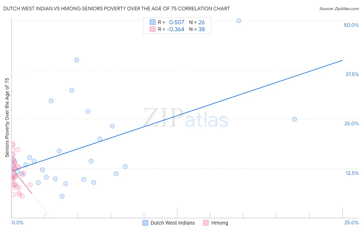 Dutch West Indian vs Hmong Seniors Poverty Over the Age of 75