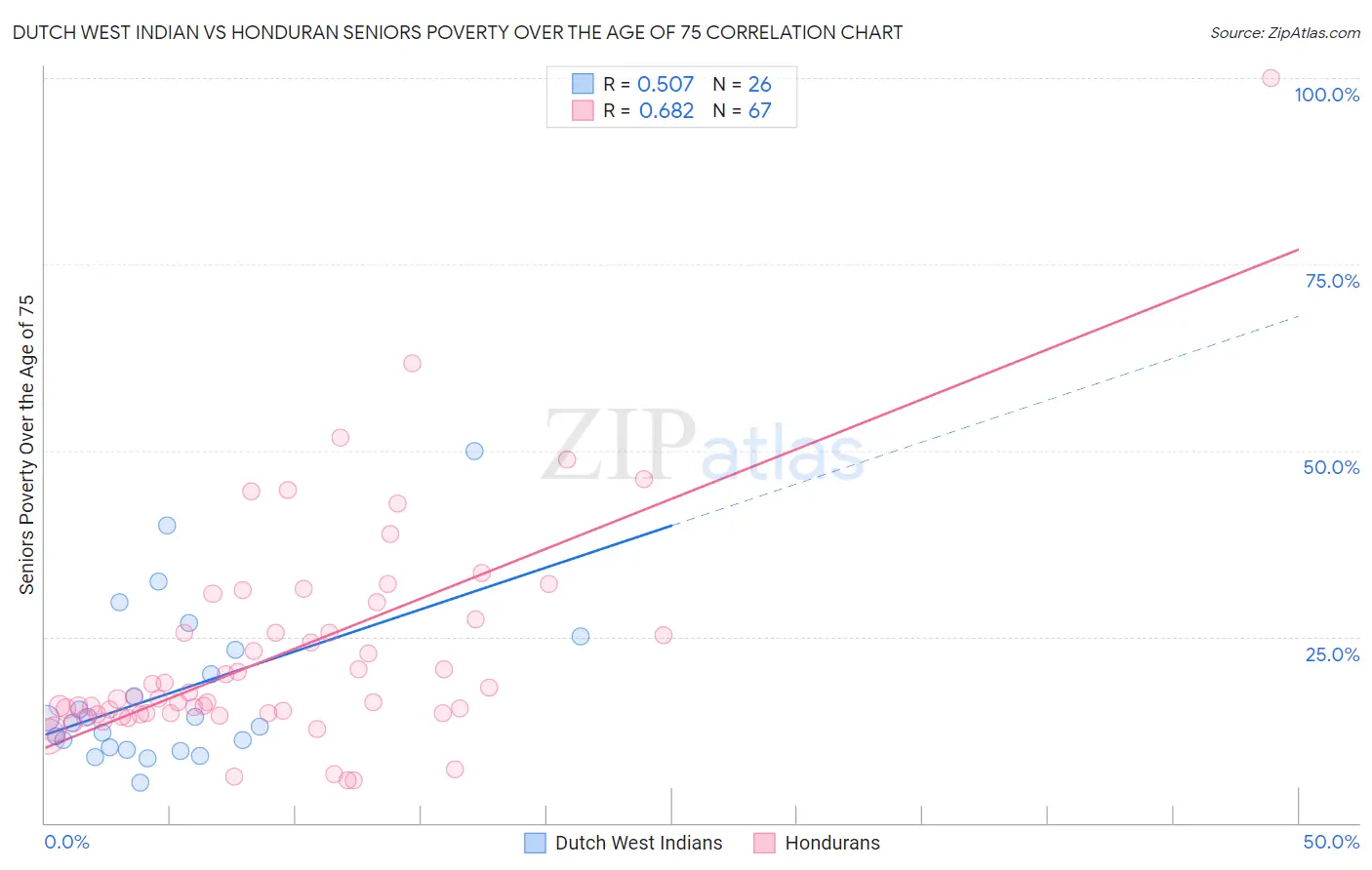Dutch West Indian vs Honduran Seniors Poverty Over the Age of 75