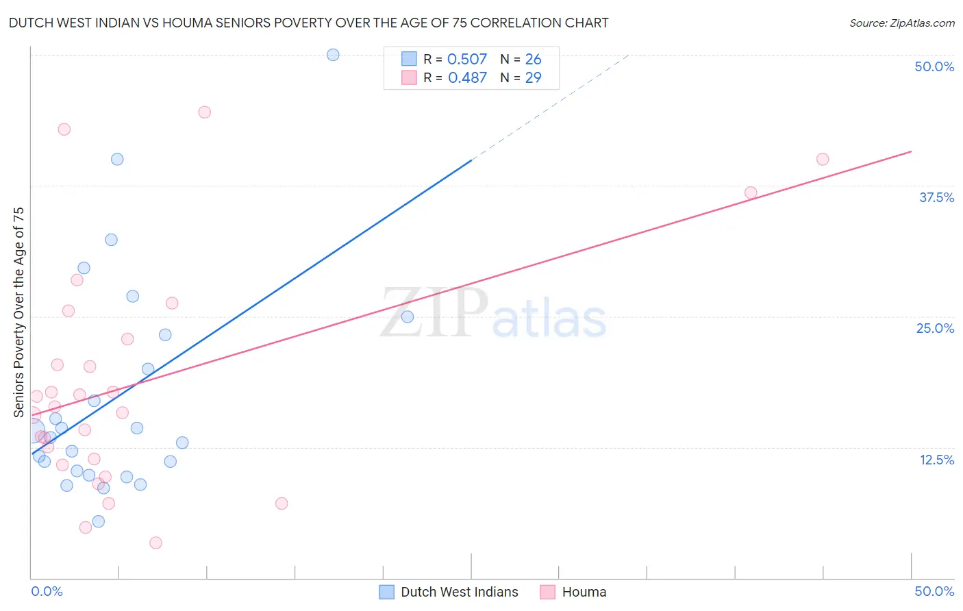 Dutch West Indian vs Houma Seniors Poverty Over the Age of 75