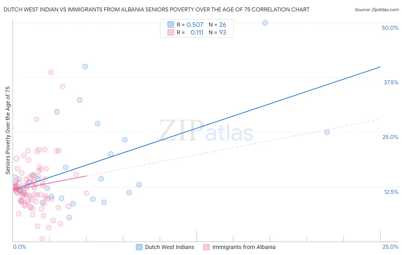 Dutch West Indian vs Immigrants from Albania Seniors Poverty Over the Age of 75