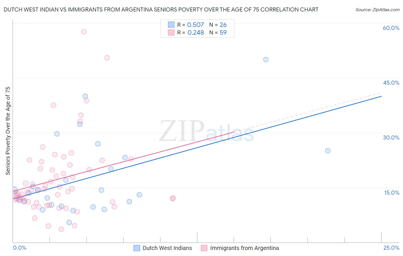 Dutch West Indian vs Immigrants from Argentina Seniors Poverty Over the Age of 75