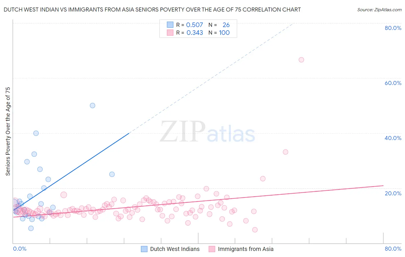 Dutch West Indian vs Immigrants from Asia Seniors Poverty Over the Age of 75