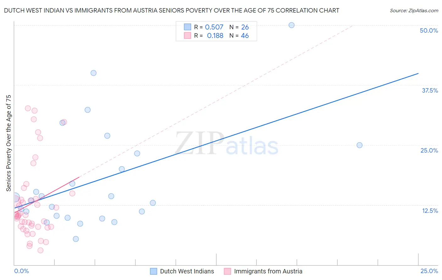 Dutch West Indian vs Immigrants from Austria Seniors Poverty Over the Age of 75