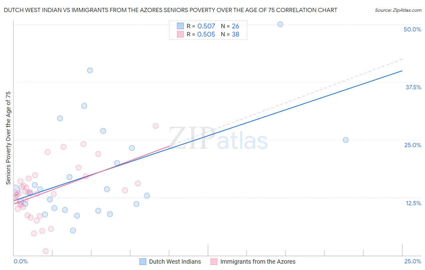 Dutch West Indian vs Immigrants from the Azores Seniors Poverty Over the Age of 75