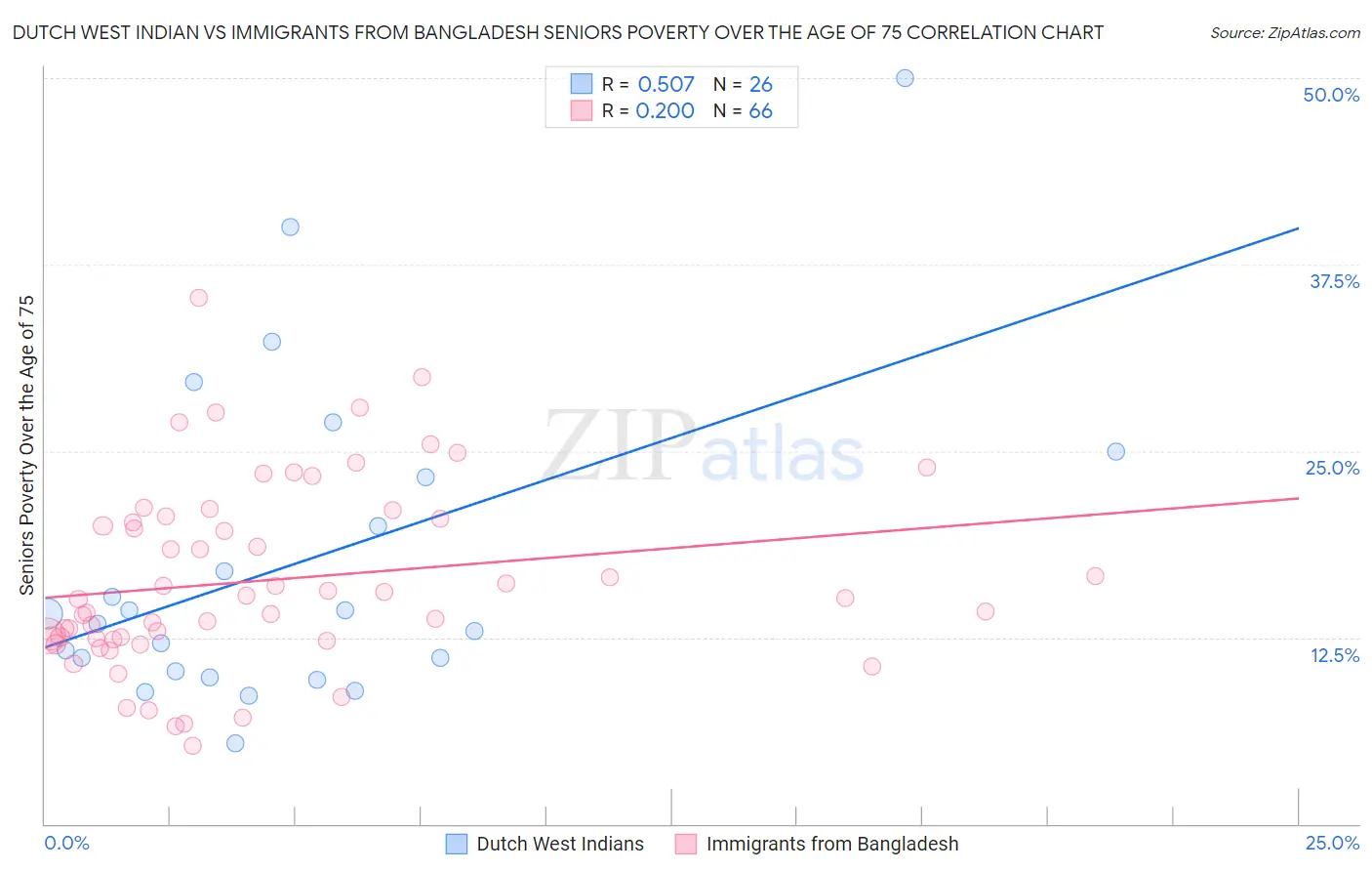 Dutch West Indian vs Immigrants from Bangladesh Seniors Poverty Over the Age of 75