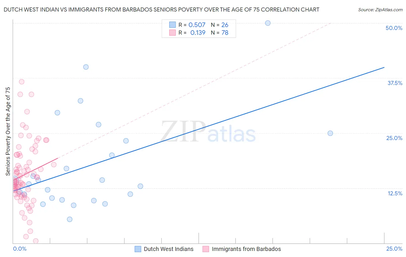 Dutch West Indian vs Immigrants from Barbados Seniors Poverty Over the Age of 75