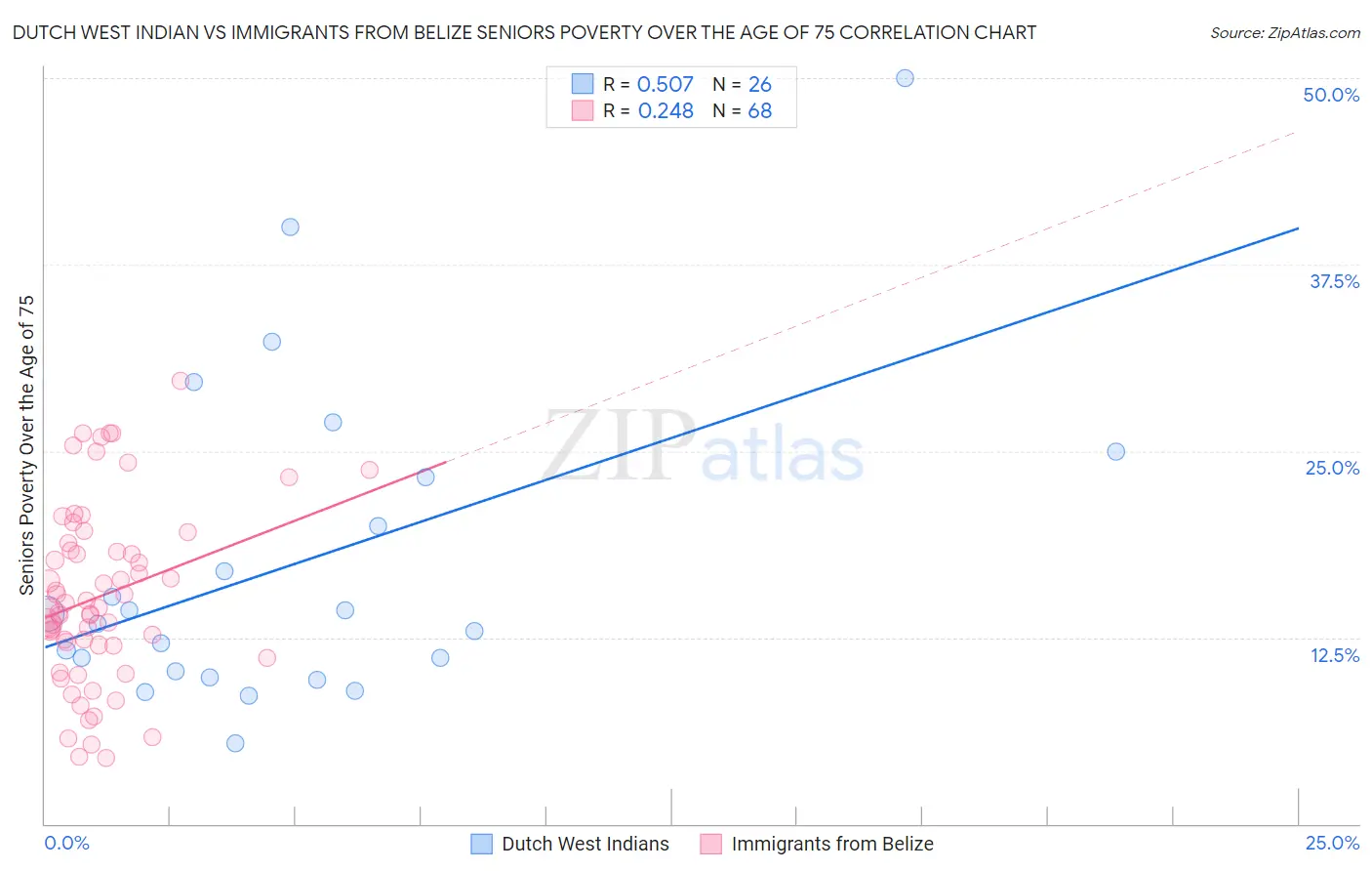 Dutch West Indian vs Immigrants from Belize Seniors Poverty Over the Age of 75