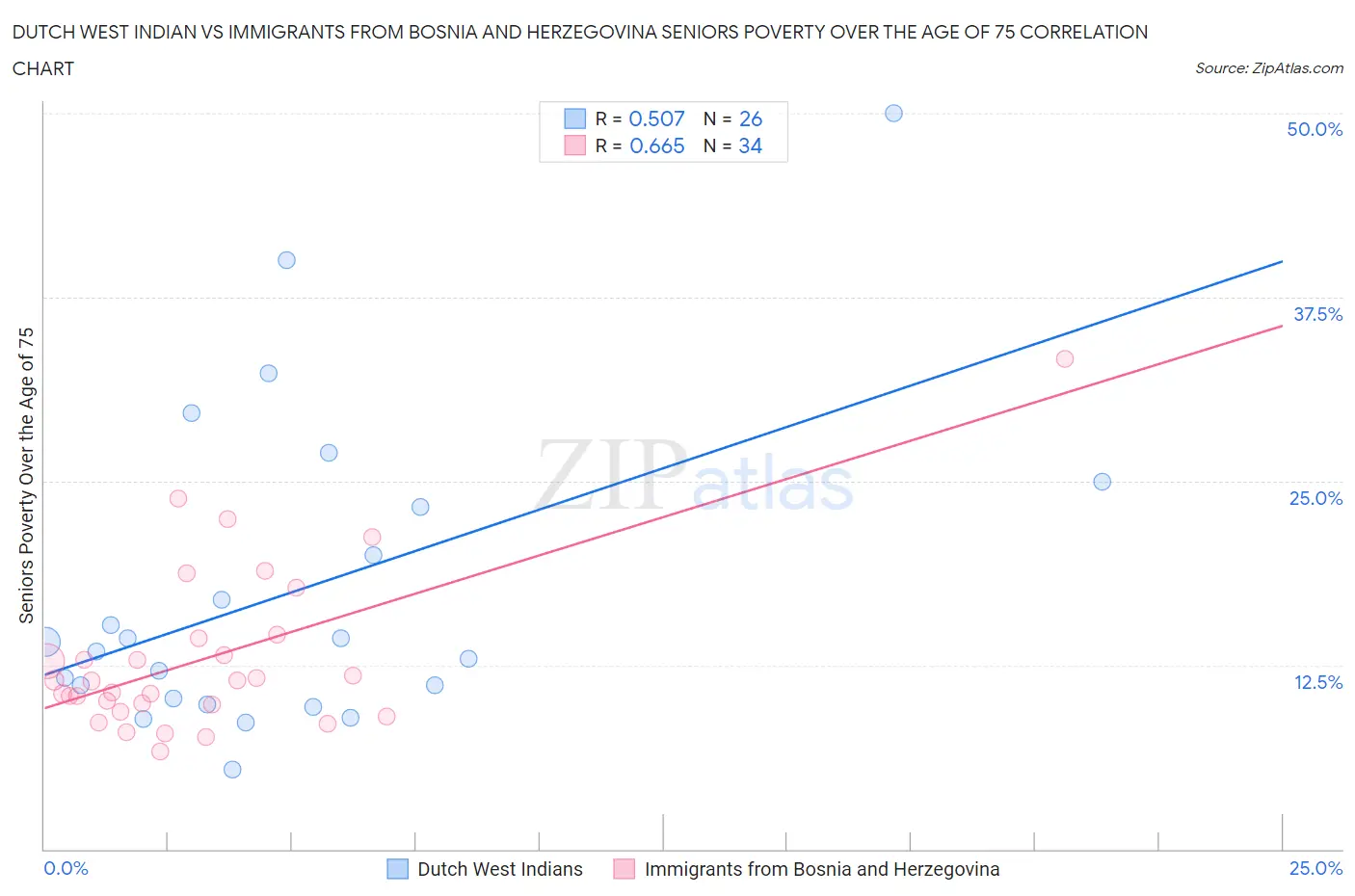 Dutch West Indian vs Immigrants from Bosnia and Herzegovina Seniors Poverty Over the Age of 75