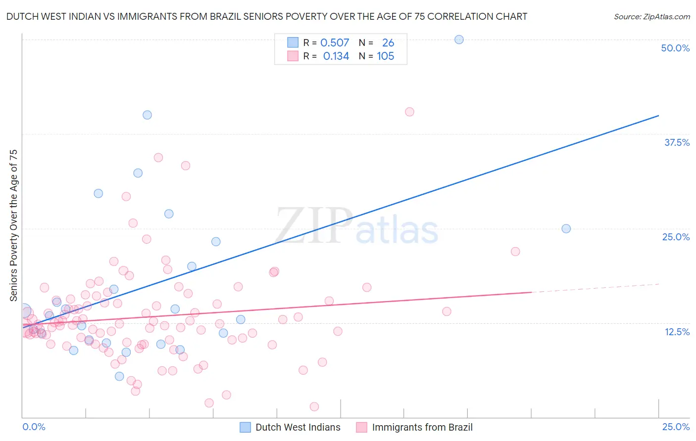 Dutch West Indian vs Immigrants from Brazil Seniors Poverty Over the Age of 75