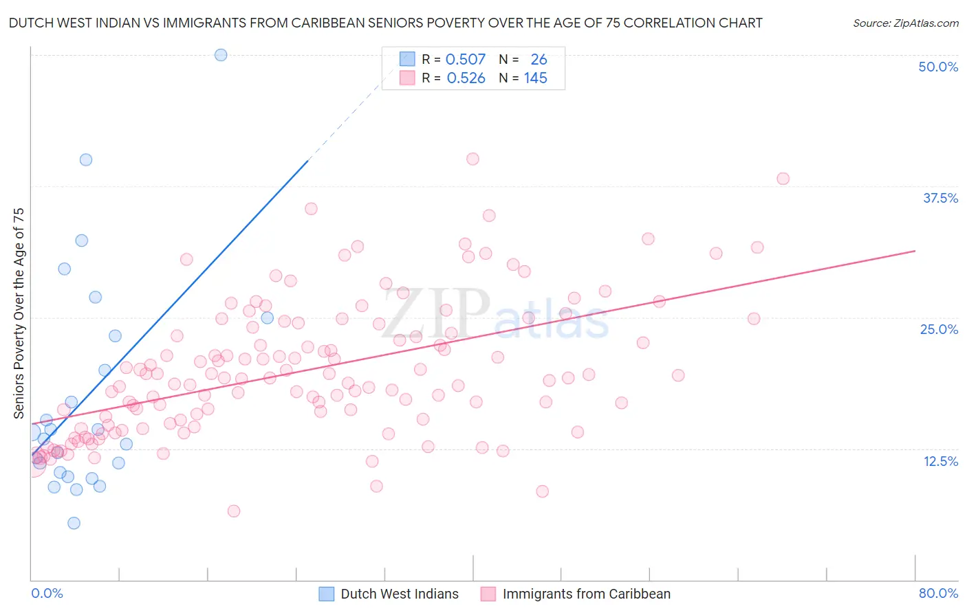 Dutch West Indian vs Immigrants from Caribbean Seniors Poverty Over the Age of 75