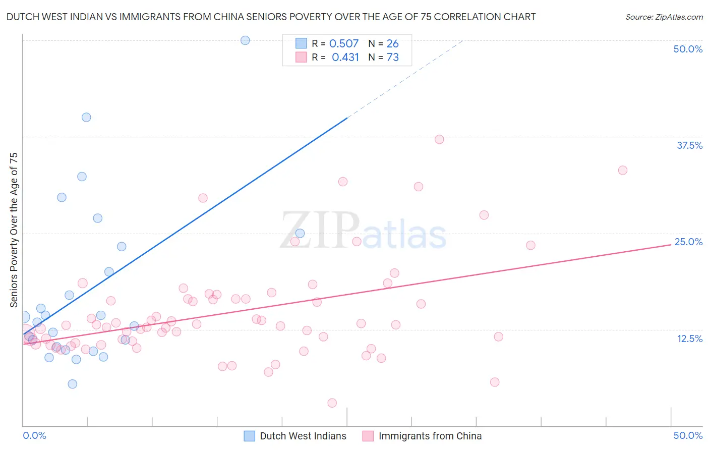 Dutch West Indian vs Immigrants from China Seniors Poverty Over the Age of 75