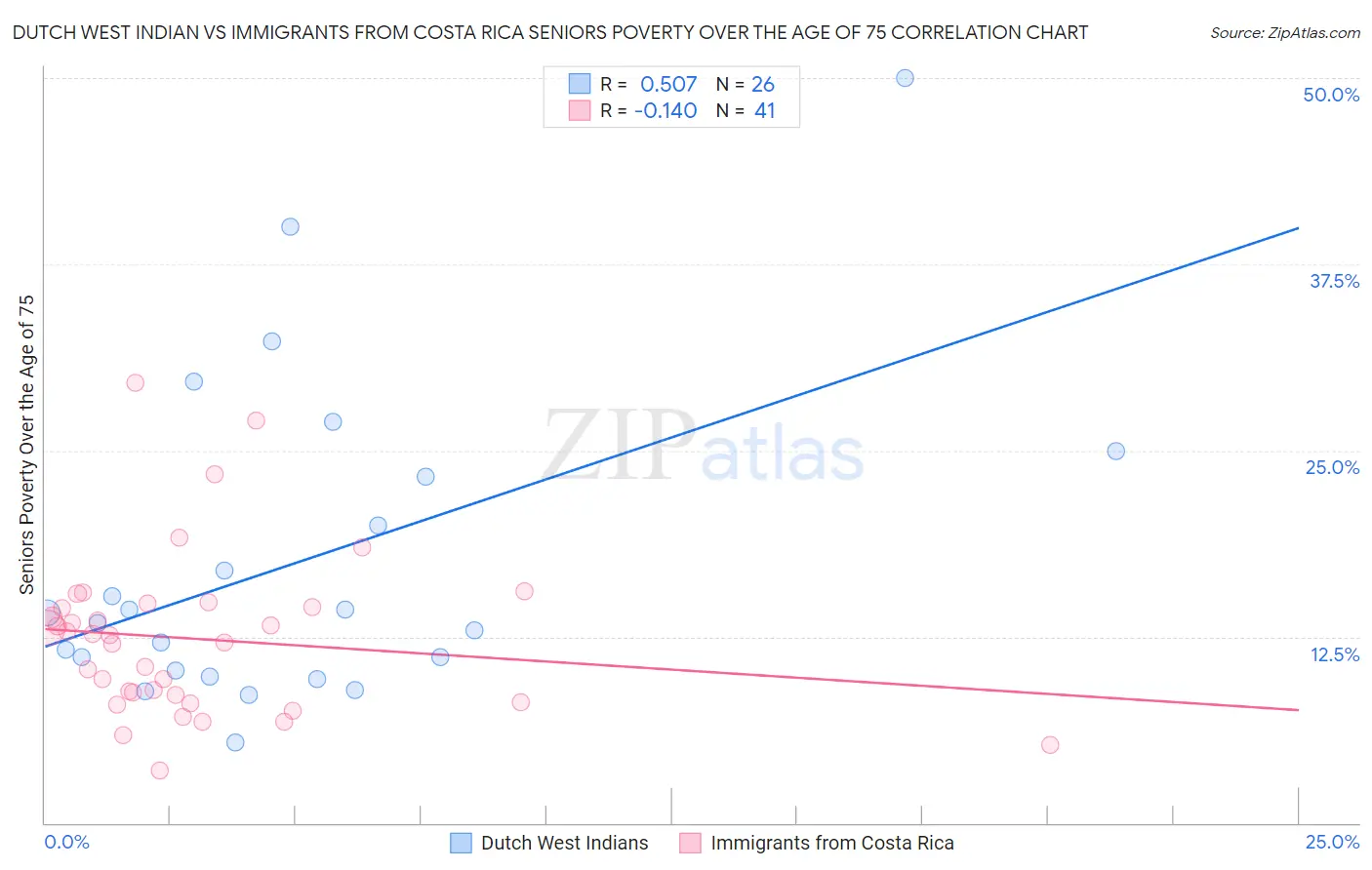Dutch West Indian vs Immigrants from Costa Rica Seniors Poverty Over the Age of 75