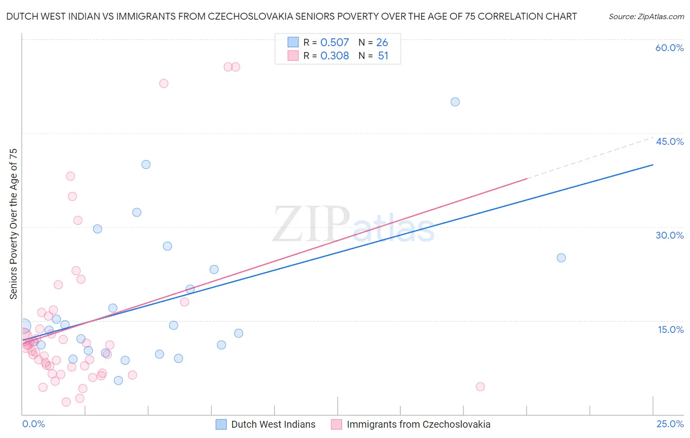 Dutch West Indian vs Immigrants from Czechoslovakia Seniors Poverty Over the Age of 75