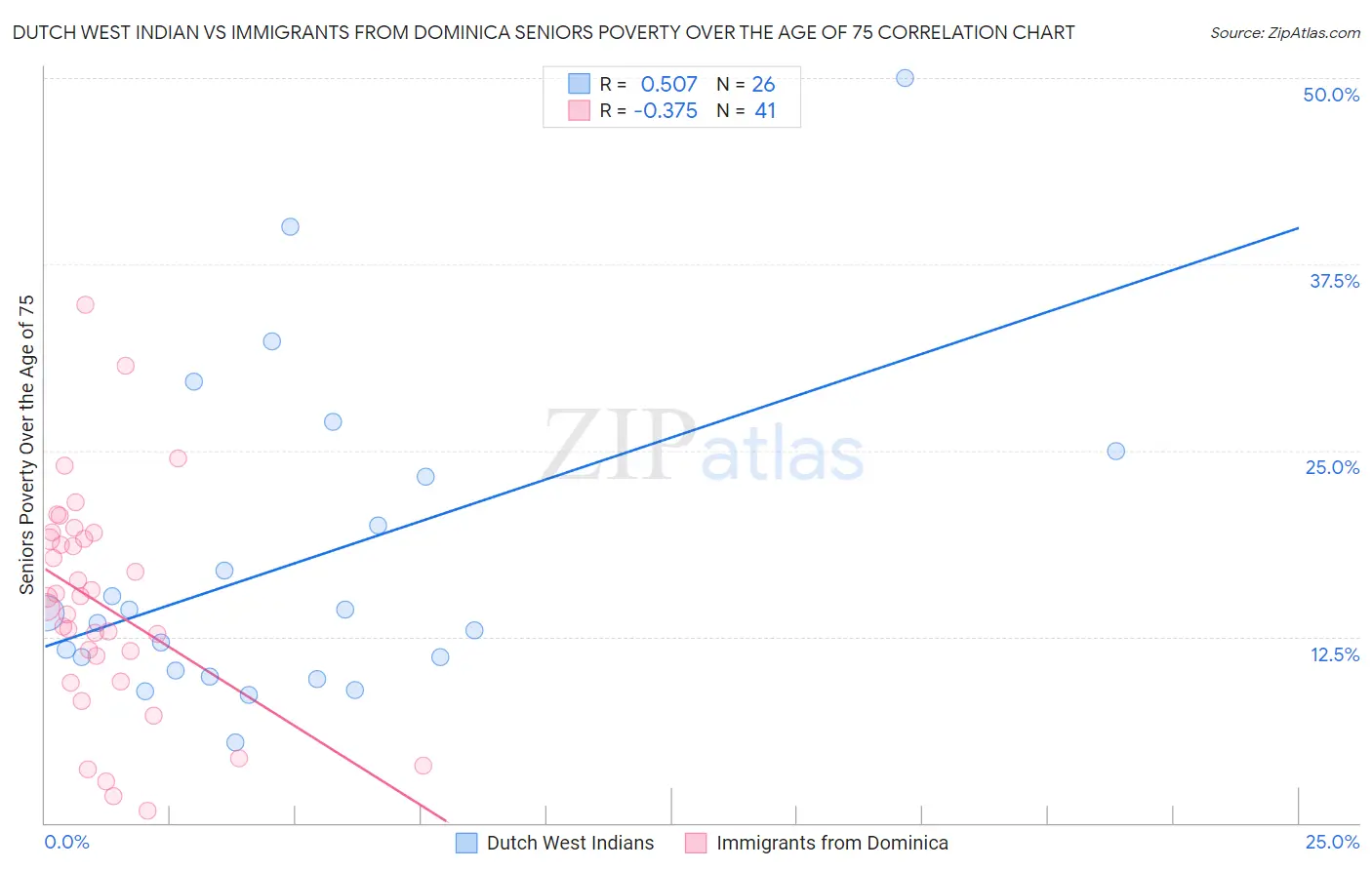 Dutch West Indian vs Immigrants from Dominica Seniors Poverty Over the Age of 75