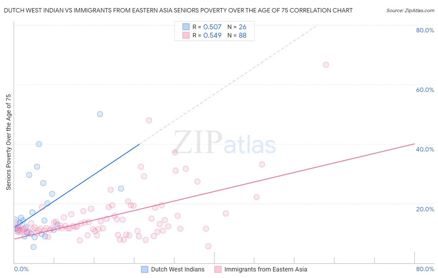 Dutch West Indian vs Immigrants from Eastern Asia Seniors Poverty Over the Age of 75