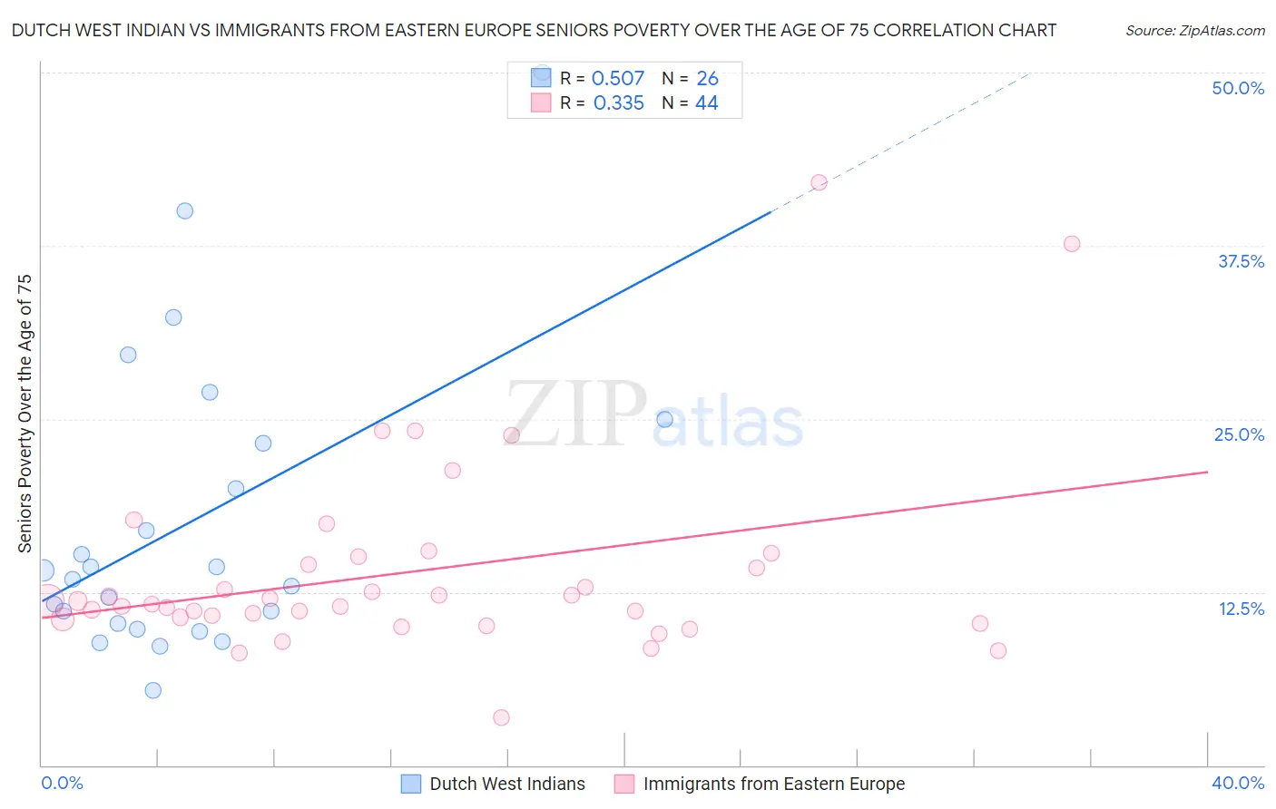 Dutch West Indian vs Immigrants from Eastern Europe Seniors Poverty Over the Age of 75
