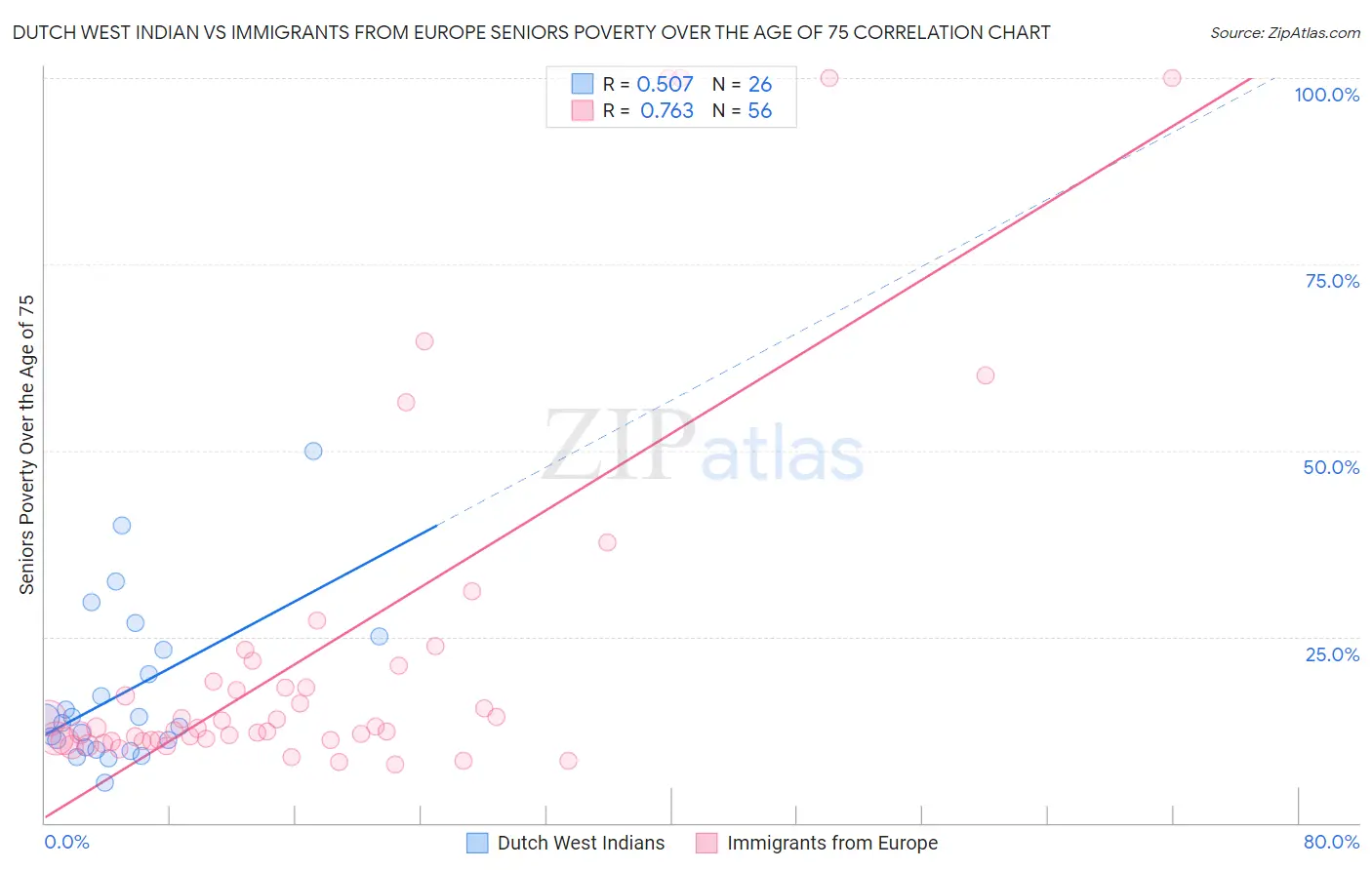Dutch West Indian vs Immigrants from Europe Seniors Poverty Over the Age of 75