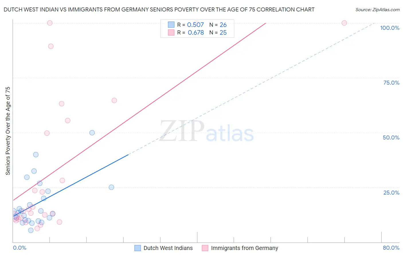 Dutch West Indian vs Immigrants from Germany Seniors Poverty Over the Age of 75