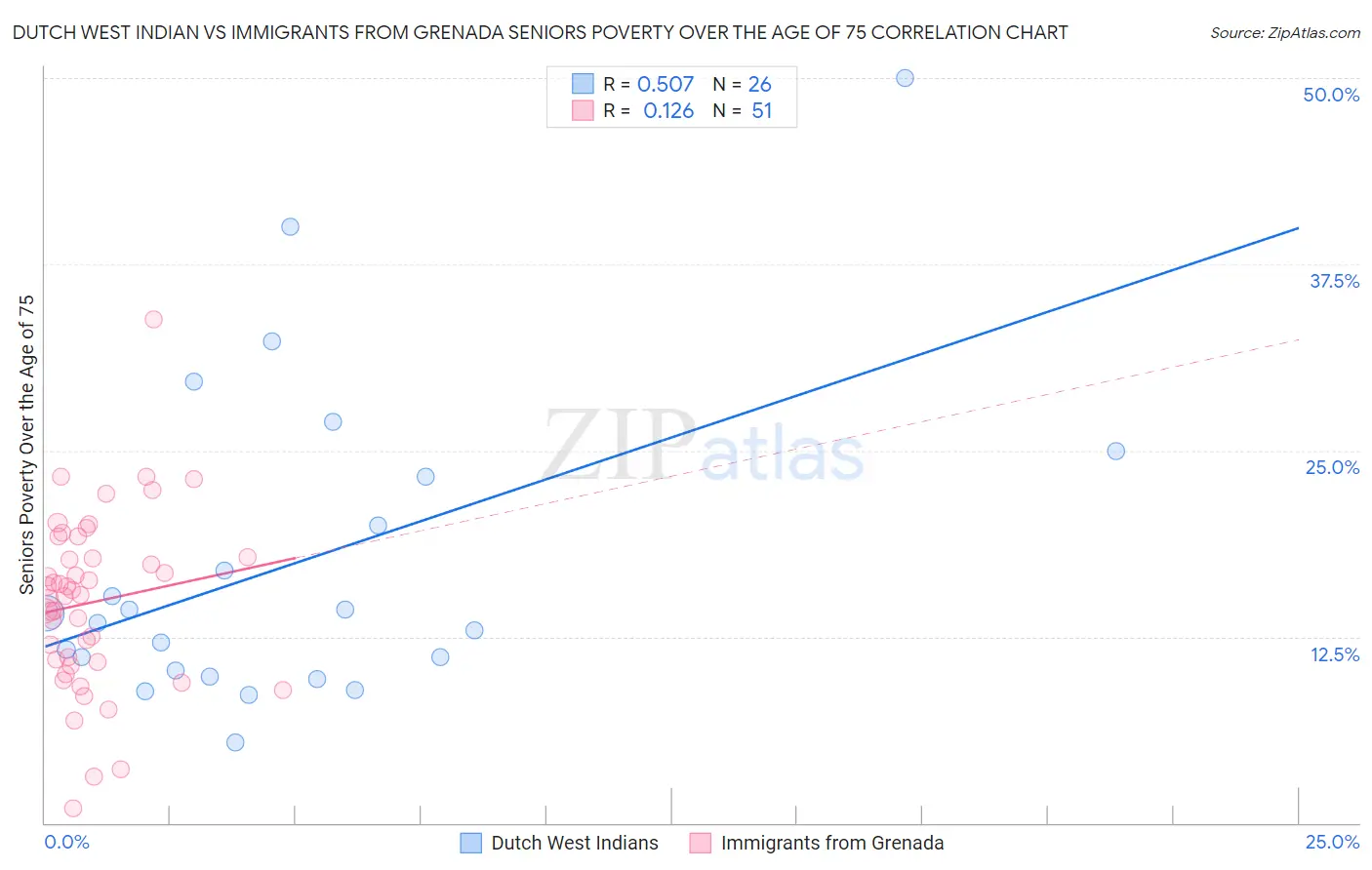 Dutch West Indian vs Immigrants from Grenada Seniors Poverty Over the Age of 75