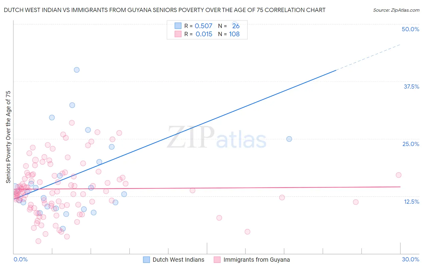 Dutch West Indian vs Immigrants from Guyana Seniors Poverty Over the Age of 75