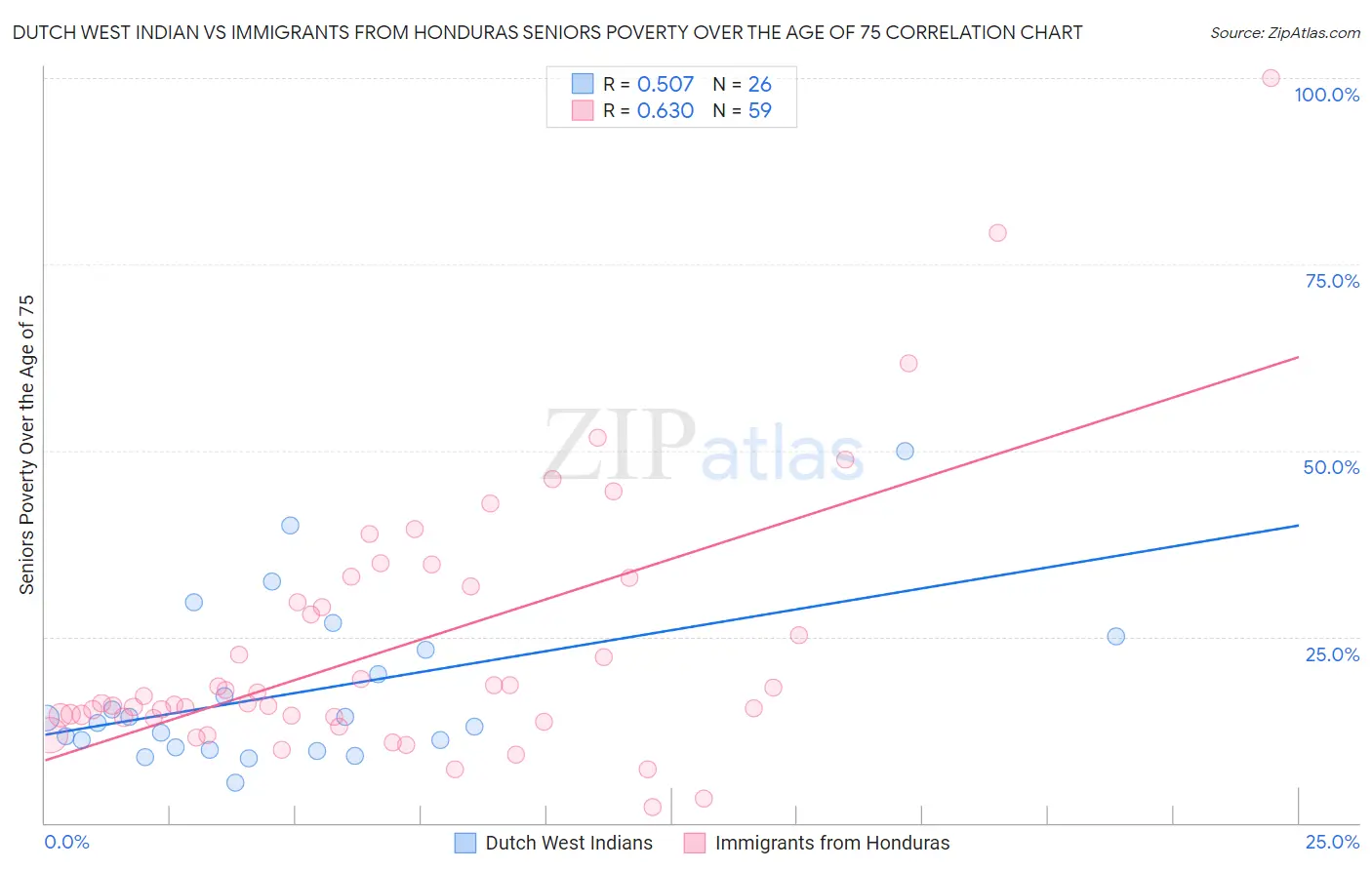 Dutch West Indian vs Immigrants from Honduras Seniors Poverty Over the Age of 75