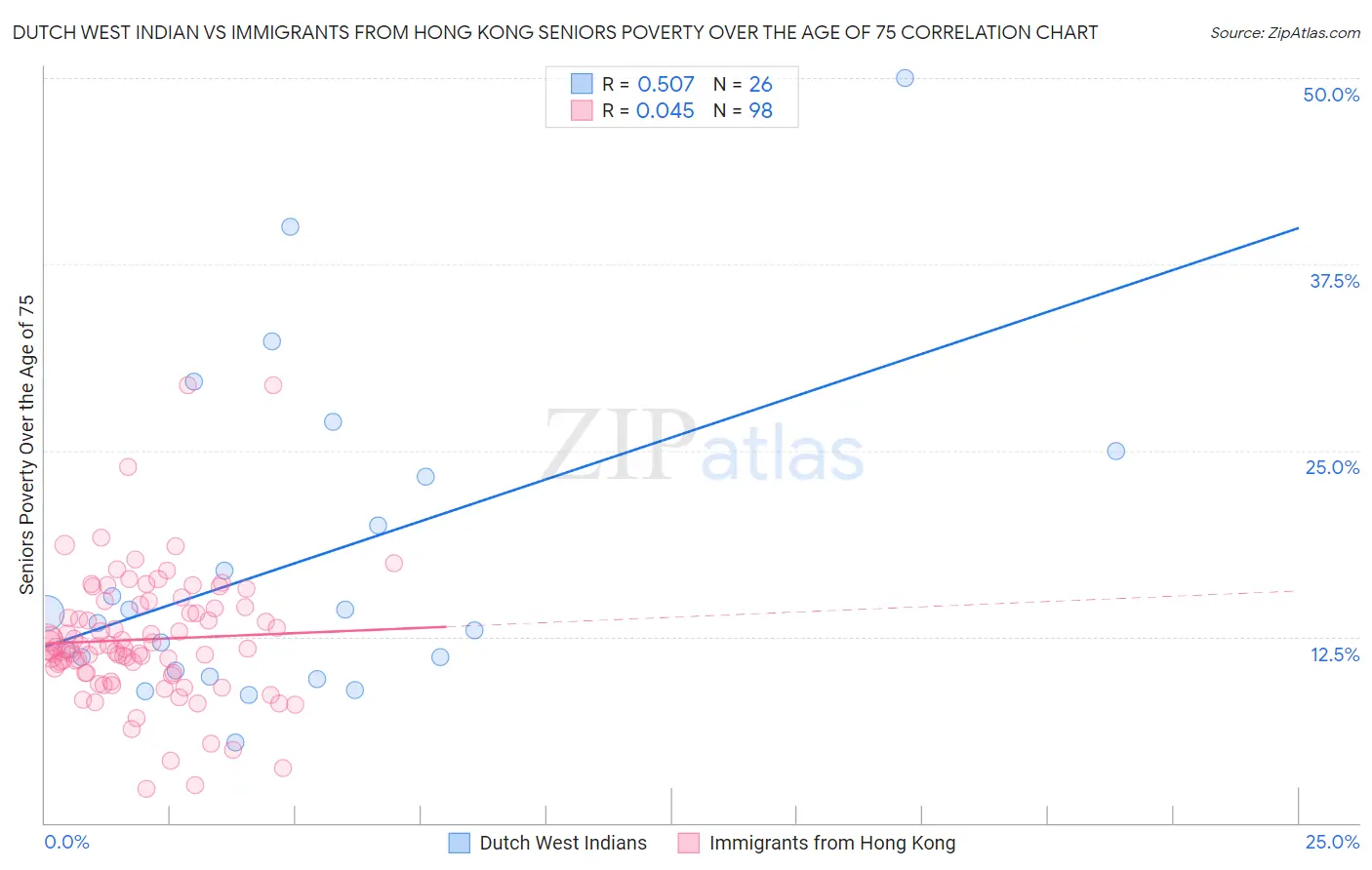 Dutch West Indian vs Immigrants from Hong Kong Seniors Poverty Over the Age of 75