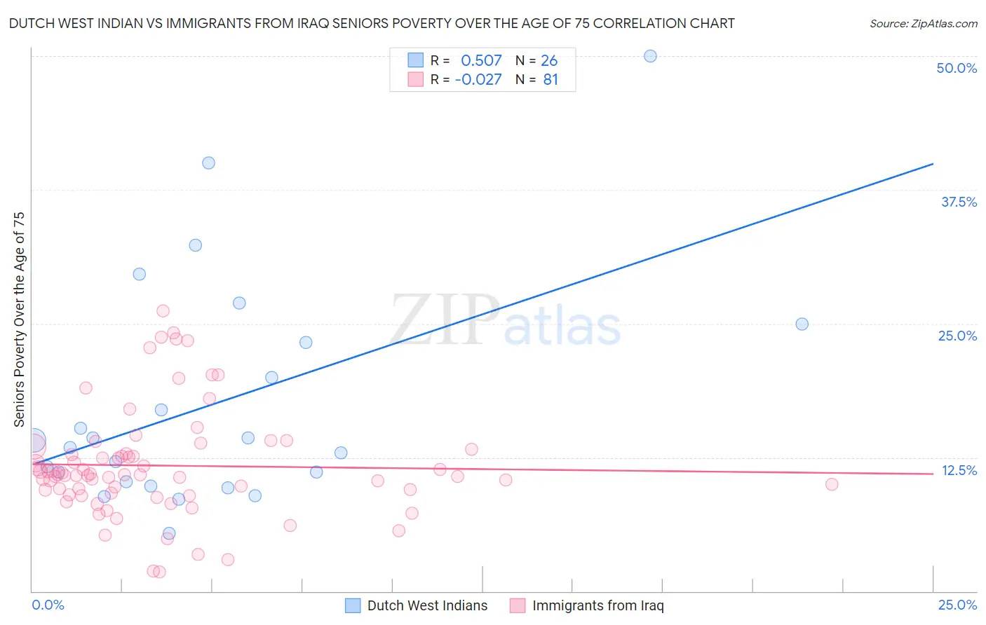 Dutch West Indian vs Immigrants from Iraq Seniors Poverty Over the Age of 75