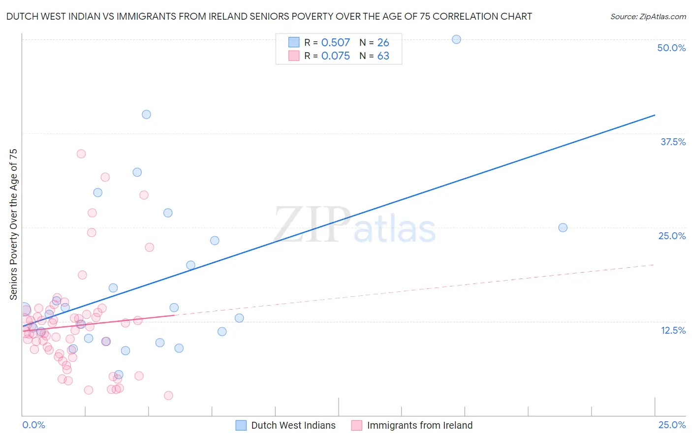 Dutch West Indian vs Immigrants from Ireland Seniors Poverty Over the Age of 75