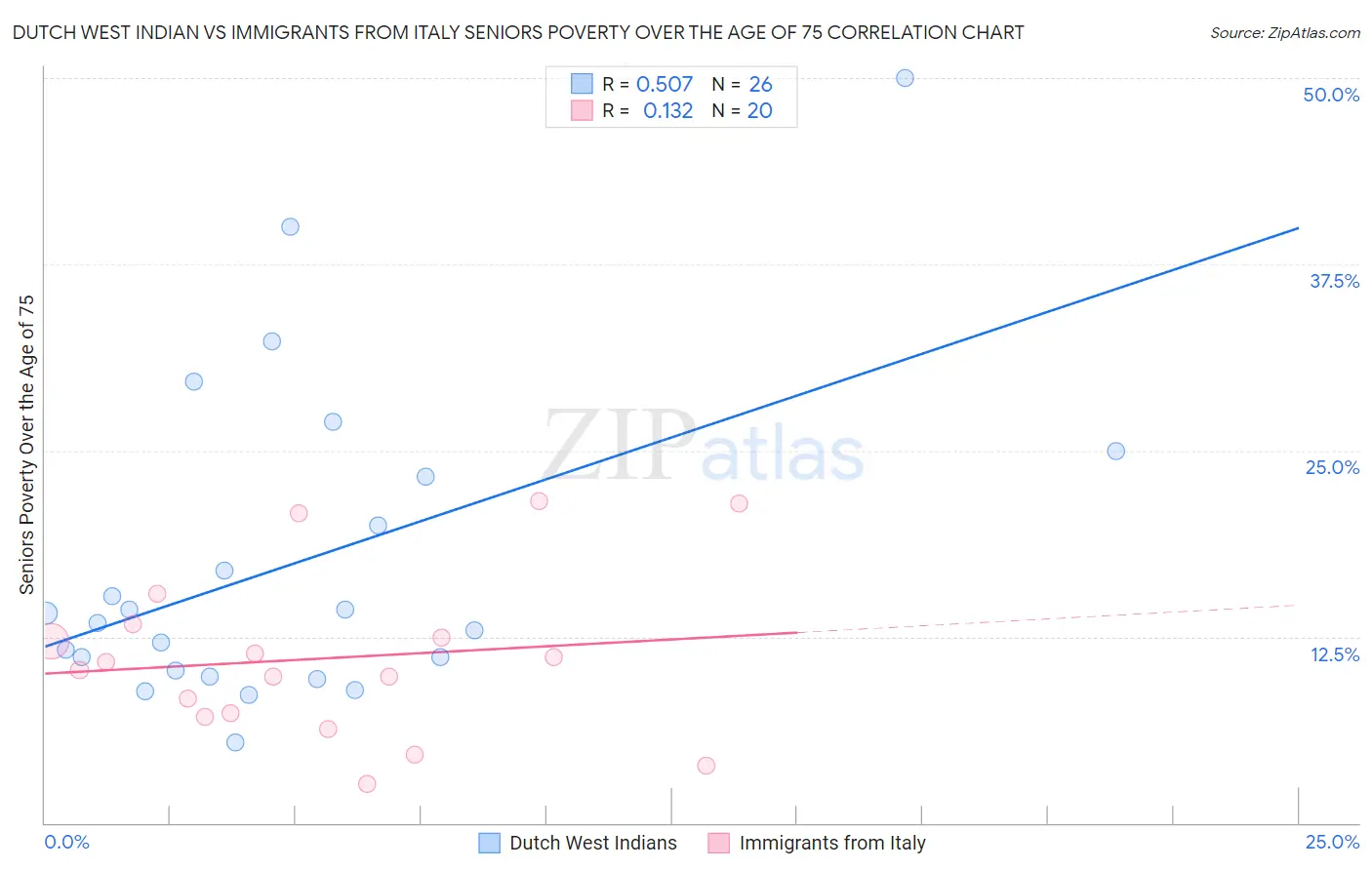 Dutch West Indian vs Immigrants from Italy Seniors Poverty Over the Age of 75