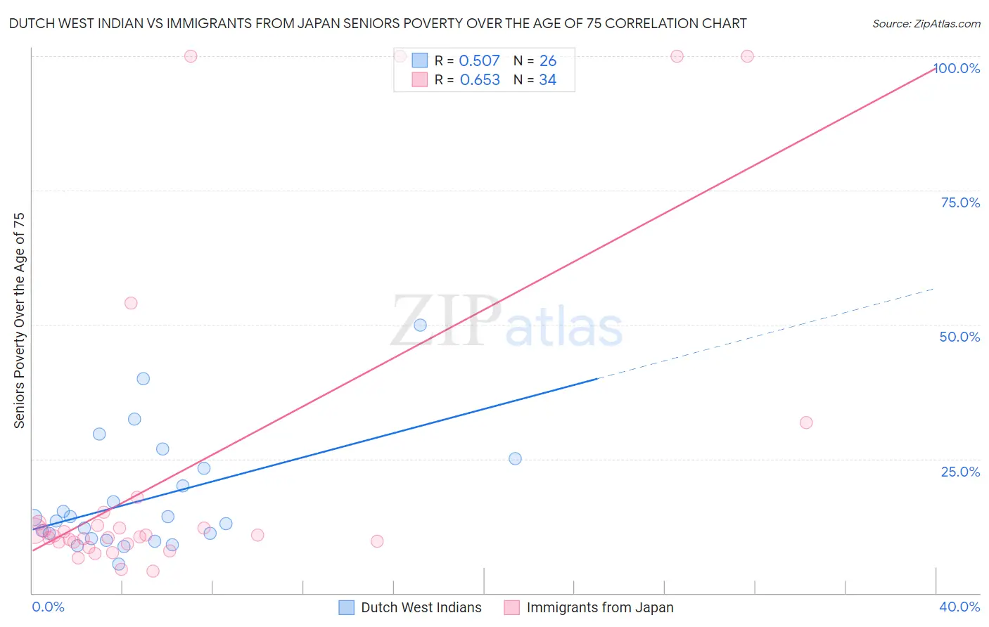 Dutch West Indian vs Immigrants from Japan Seniors Poverty Over the Age of 75