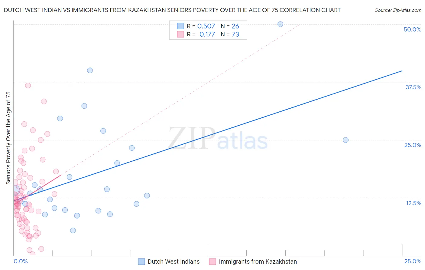 Dutch West Indian vs Immigrants from Kazakhstan Seniors Poverty Over the Age of 75