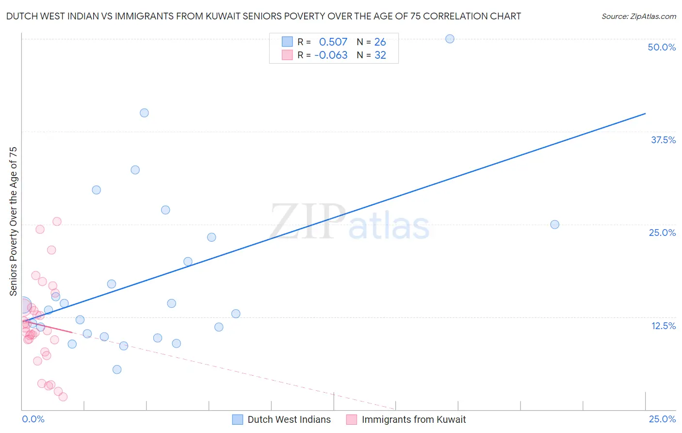 Dutch West Indian vs Immigrants from Kuwait Seniors Poverty Over the Age of 75