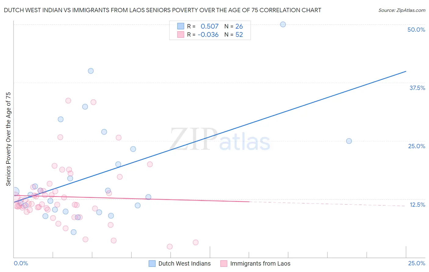 Dutch West Indian vs Immigrants from Laos Seniors Poverty Over the Age of 75