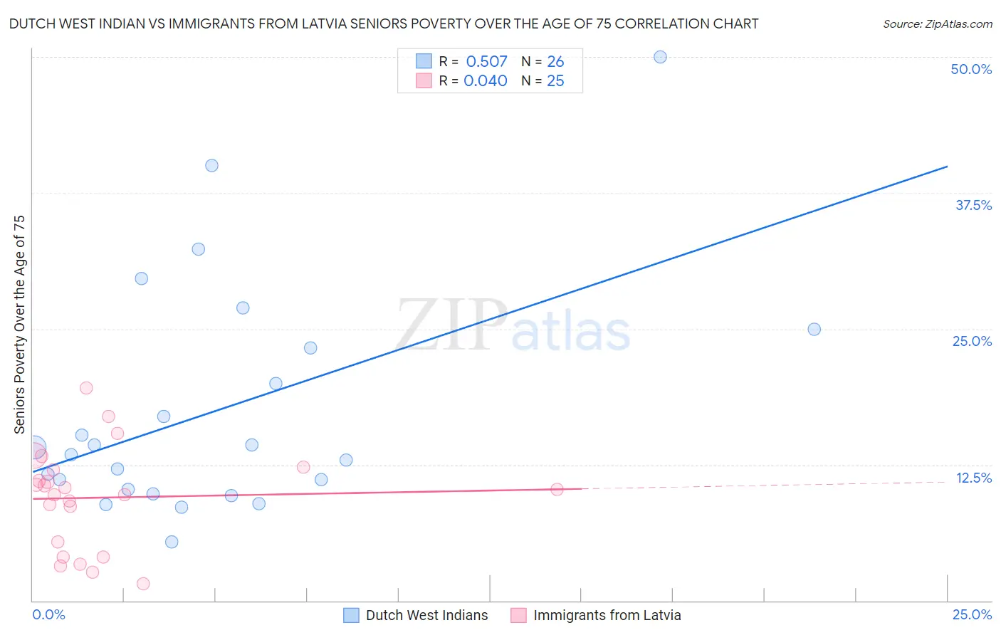 Dutch West Indian vs Immigrants from Latvia Seniors Poverty Over the Age of 75