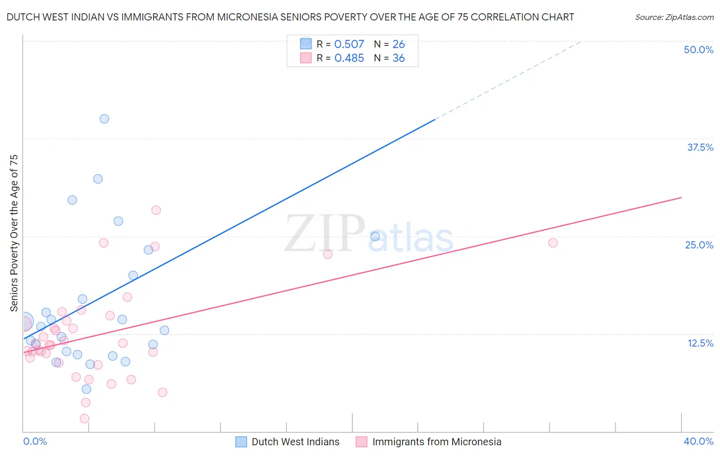 Dutch West Indian vs Immigrants from Micronesia Seniors Poverty Over the Age of 75