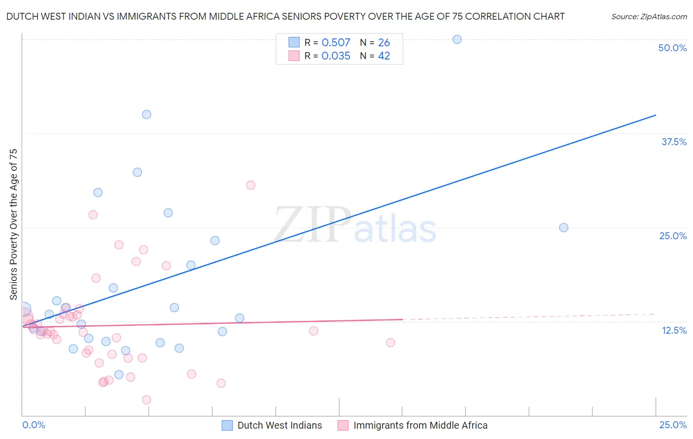 Dutch West Indian vs Immigrants from Middle Africa Seniors Poverty Over the Age of 75