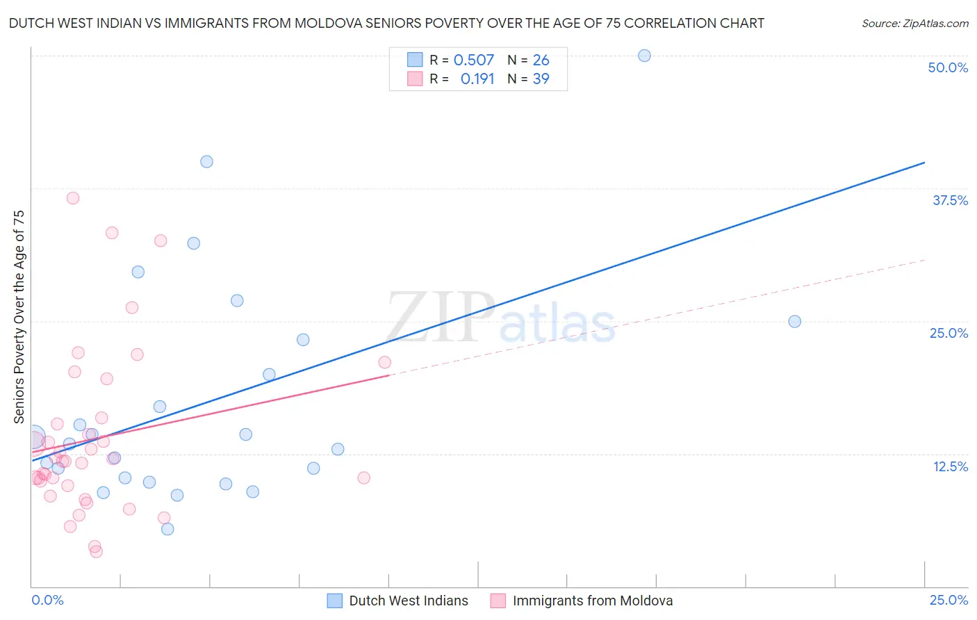 Dutch West Indian vs Immigrants from Moldova Seniors Poverty Over the Age of 75