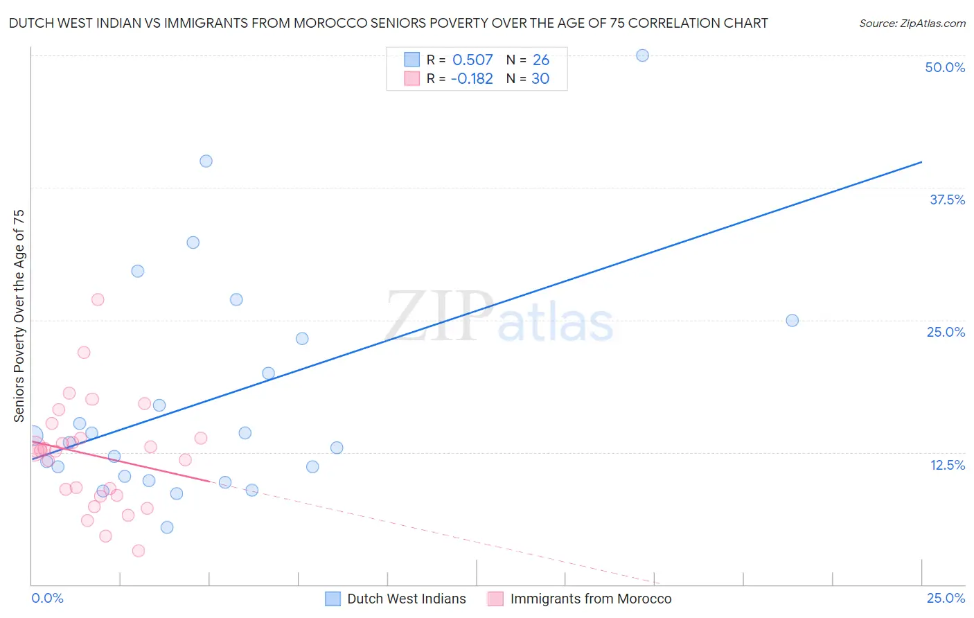 Dutch West Indian vs Immigrants from Morocco Seniors Poverty Over the Age of 75