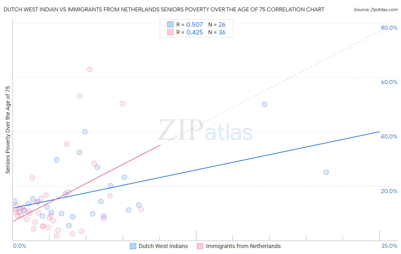 Dutch West Indian vs Immigrants from Netherlands Seniors Poverty Over the Age of 75