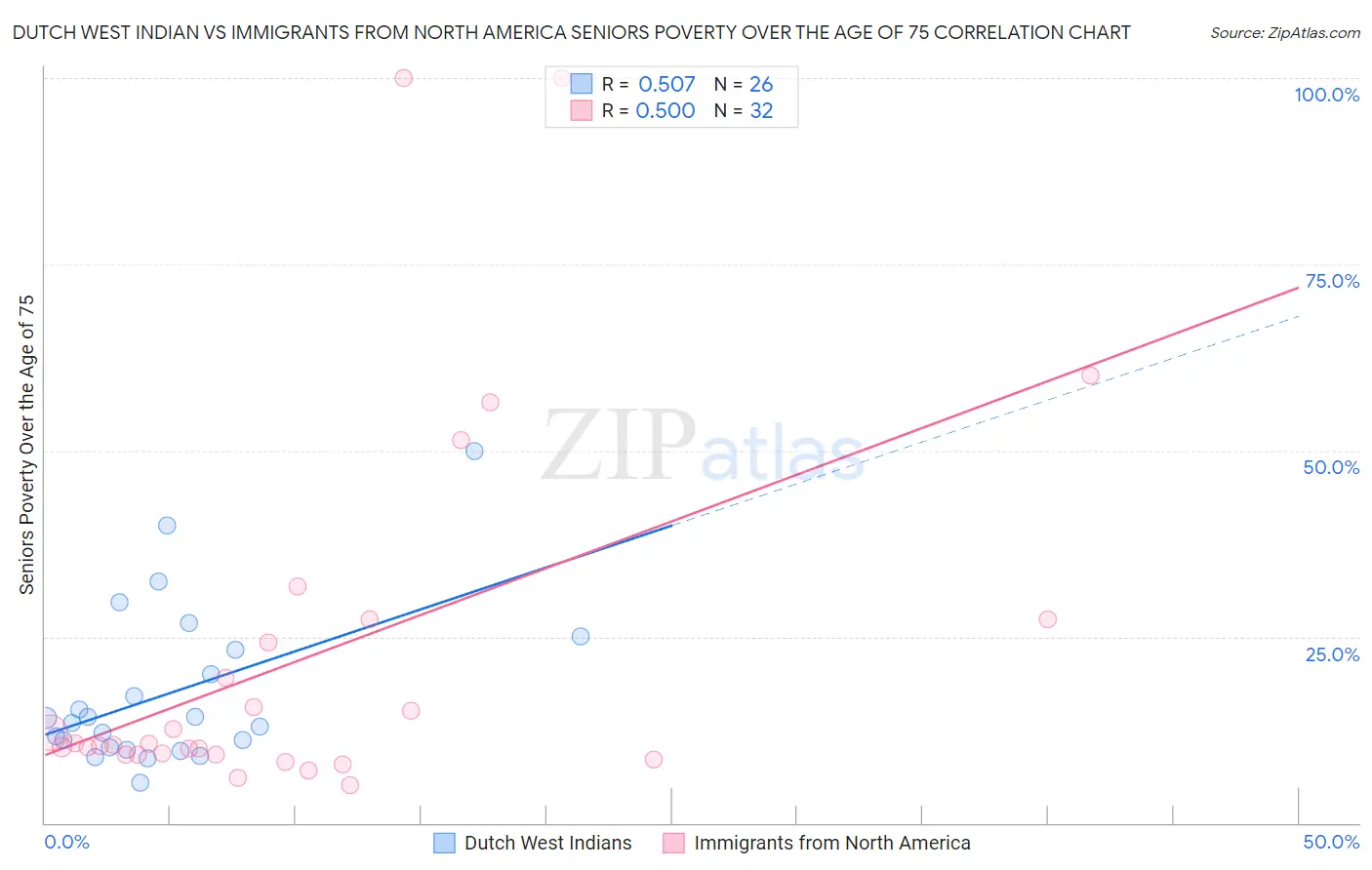 Dutch West Indian vs Immigrants from North America Seniors Poverty Over the Age of 75