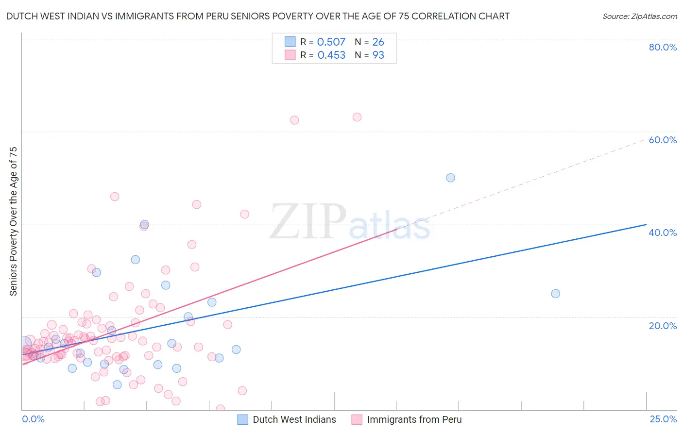 Dutch West Indian vs Immigrants from Peru Seniors Poverty Over the Age of 75