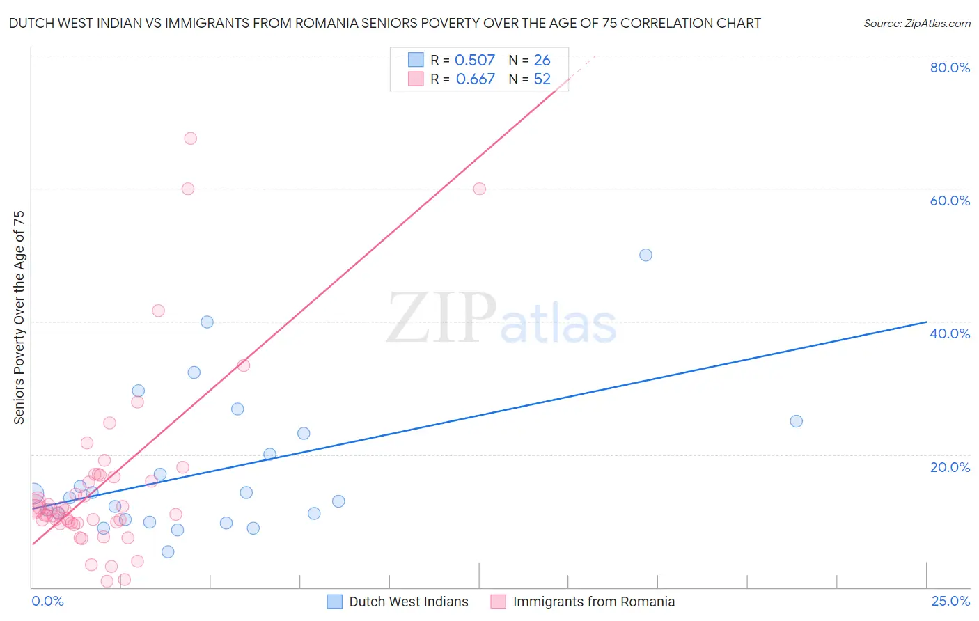 Dutch West Indian vs Immigrants from Romania Seniors Poverty Over the Age of 75